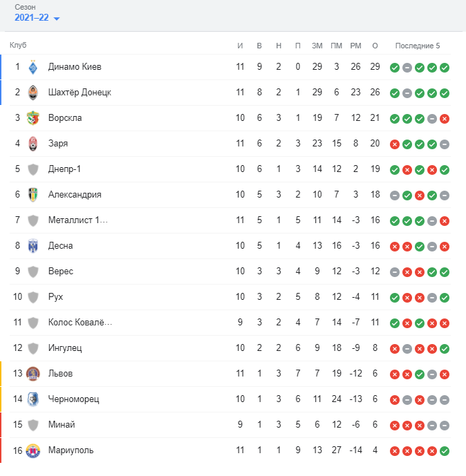 &quot;Динамо&quot; в рамках УПЛ разгромило &quot;Львов&quot; в матче с пятью голами